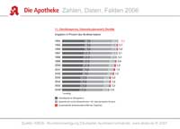 Entwicklung von Handelsspanne und Rendite in der Apotheke